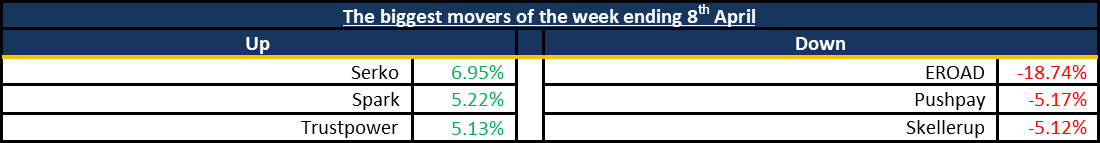 Biggest Movers 20220410